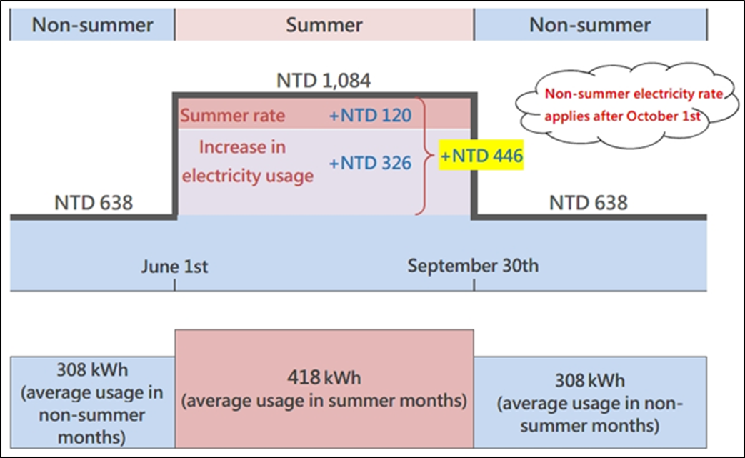Summer electricity rate introduction. Starting from June first to September thirtieth.